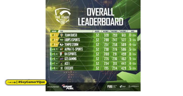Team Queso es el equipo vencedor de la fase clasificatoria en PUBG MOBILE Pro League Americas