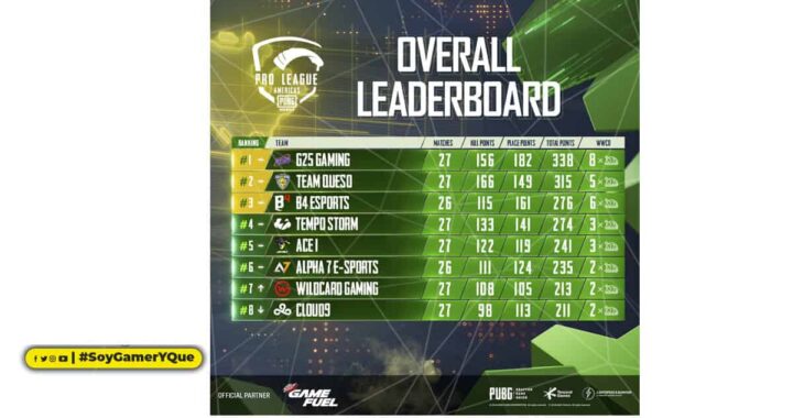 G25 Gaming mantiene el liderazgo en la 2da semana de PUBG MOBILE Pro League Americas