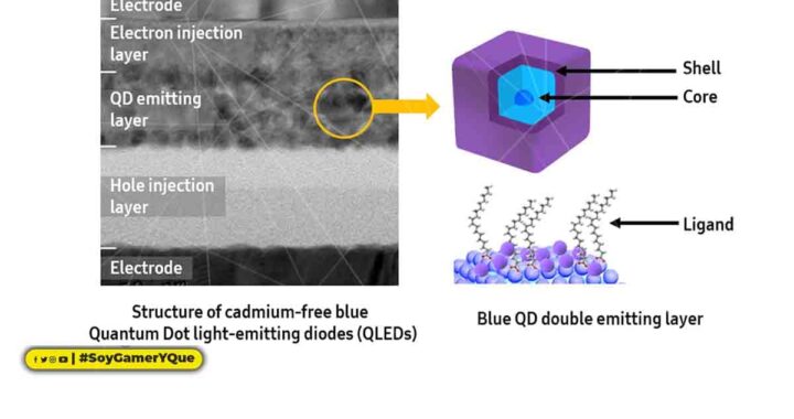 Samsung Electronics desarrolla tecnología QLED azul líder en la industria