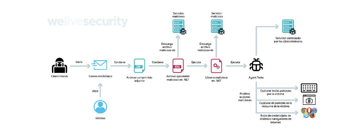 Proceso de infección de Operación Guinea Pig. Comienza por un correo electrónico y termina en la infección con el troyano de acceso remoto AgentTesla.