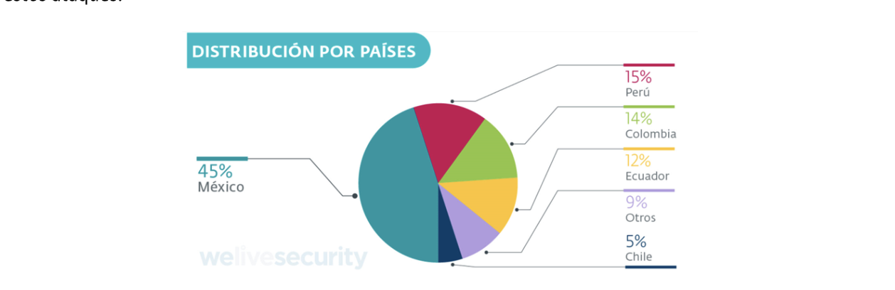 Imagen 3. Cantidad de detecciones en LATAM de PowerShell/TrojanDownloader.GNZ